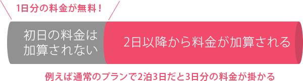 1日分の料金が無料!