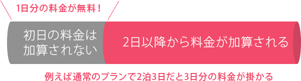 1日分の料金が無料!