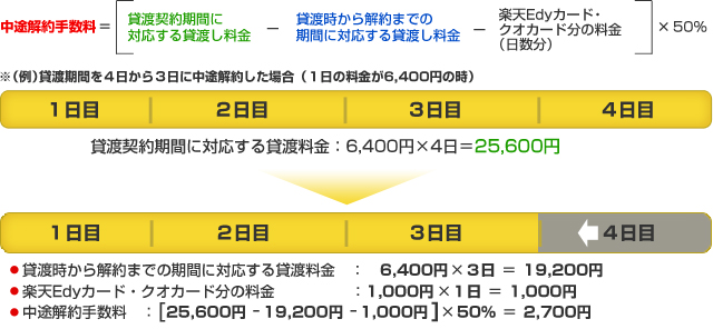 中途解約手数料イメージ