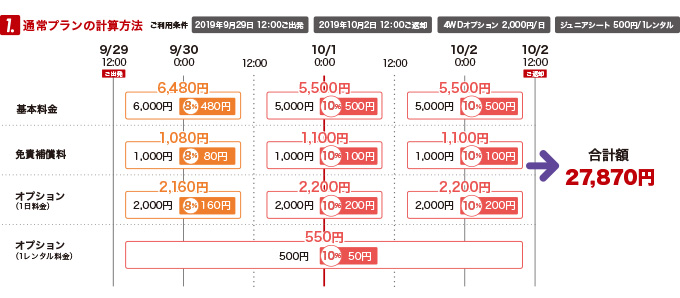 消費税率改訂の料金