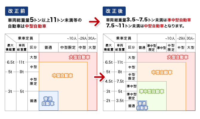 中型 は と 準 免許