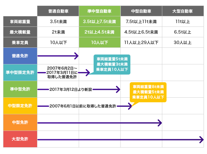 準中型自動車 準中型免許が新設 Jネットレンタカー