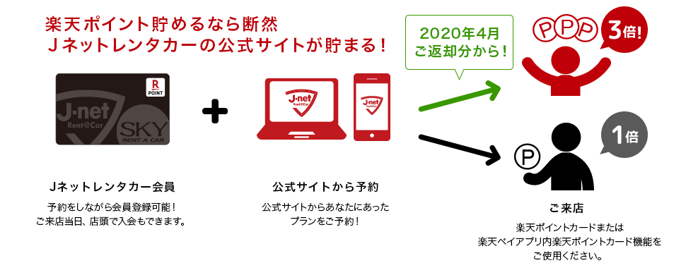 楽天ポイントが3倍貯まる！