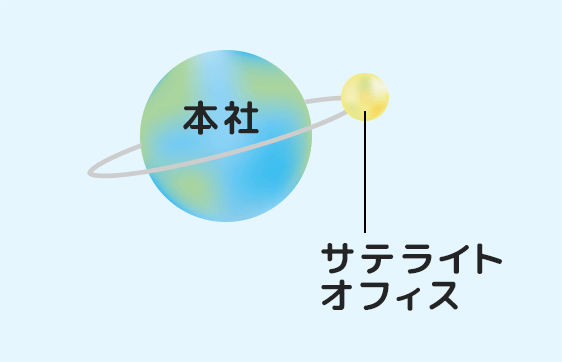 本社の周りを衛星の様に存在するサテライトオフィス